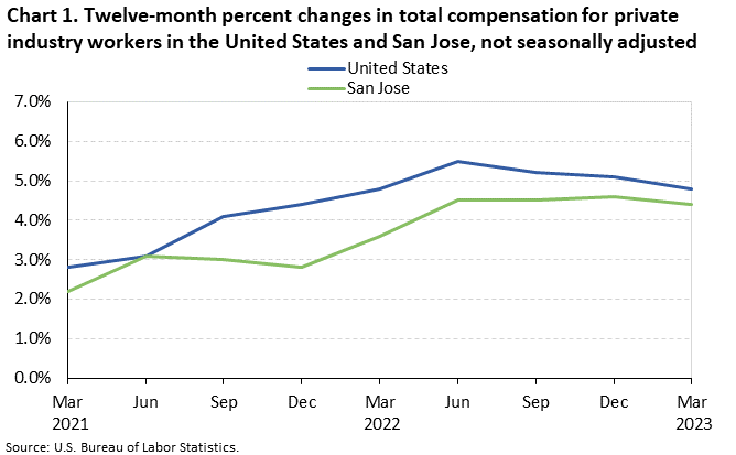 Chart 1. Twelve-month percent changes in total compensation for private industry workers in the United States and San Jose, not seasonally adjusted Chart 1. Twelve-month percent changes in total compensation for private industry workers in the United States and San Jose, not seasonally adjusted