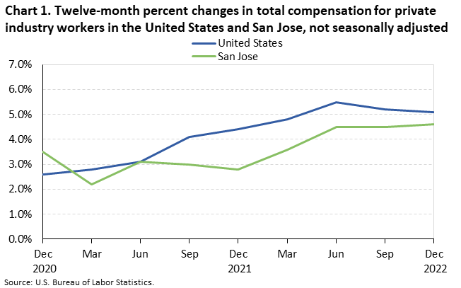 Chart 1. Twelve-month percent changes in total compensation for private industry workers in the United States and San Jose, not seasonally adjusted Chart 1. Twelve-month percent changes in total compensation for private industry workers in the United States and San Jose, not seasonally adjusted