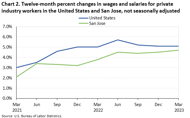 Chart 2. Twelve-month percent changes in wages and salaries for private industry workers in the United States and San Jose, not seasonally adjusted Chart 2. Twelve-month percent changes in wages and salaries for private industry workers in the United States and San Jose, not seasonally adjusted