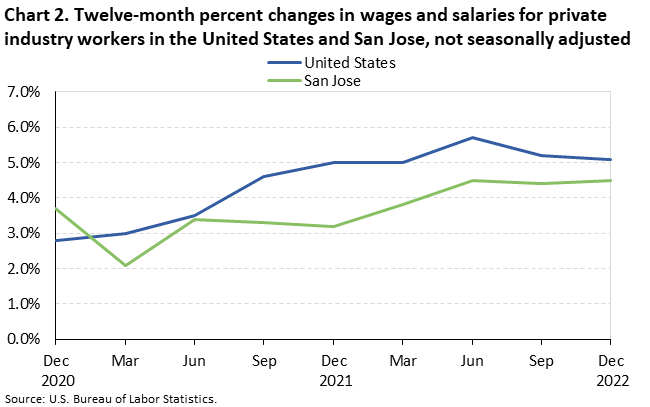 Chart 2. Twelve-month percent changes in wages and salaries for private industry workers in the United States and San Jose, not seasonally adjusted Chart 2. Twelve-month percent changes in wages and salaries for private industry workers in the United States and San Jose, not seasonally adjusted