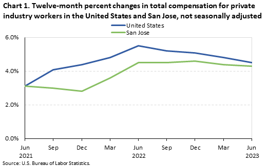 Chart 1. Twelve-month percent changes in total compensation for private industry workers in the United States and San Jose, not seasonally adjusted Chart 1. Twelve-month percent changes in total compensation for private industry workers in the United States and San Jose, not seasonally adjusted