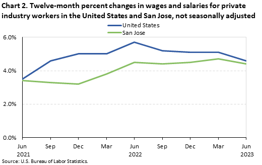 Chart 2. Twelve-month percent changes in wages and salaries for private industry workers in the United States and San Jose, not seasonally adjusted Chart 2. Twelve-month percent changes in wages and salaries for private industry workers in the United States and San Jose, not seasonally adjusted