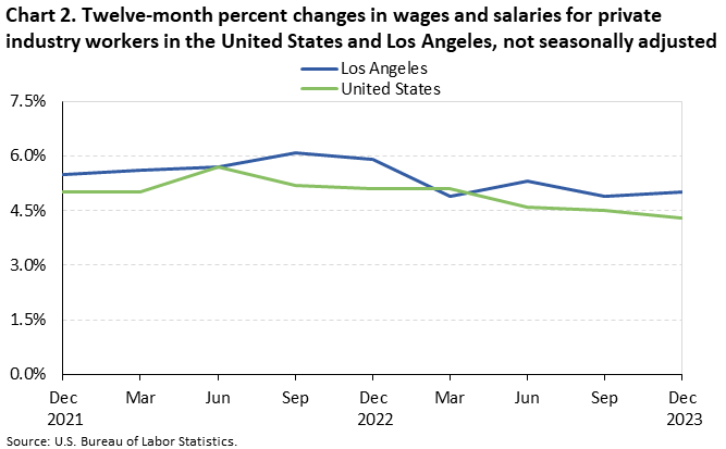Chart 2. Twelve-month percent changes in wages and salaries for private industry workers in the United States and Los Angeles, not seasonally adjusted Chart 2. Twelve-month percent changes in wages and salaries for private industry workers in the United States and Los Angeles, not seasonally adjusted