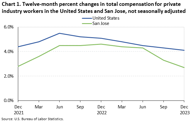 Chart 1. Twelve-month percent changes in total compensation for private industry wokers in the United States and San Jose, not seasonally adjusted Chart 1. Twelve-month percent changes in total compensation for private industry wokers in the United States and San Jose, not seasonally adjusted