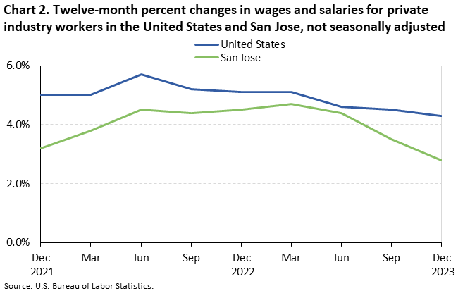Chart 2. Twelve-month percent changes in wages and salaries for private industry workers in the United States and San Jose, not seasonally adjusted Chart 2. Twelve-month percent changes in wages and salaries for private industry workers in the United States and San Jose, not seasonally adjusted