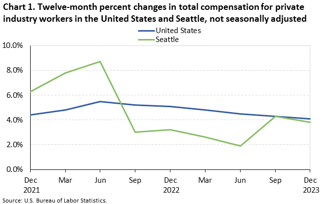 Chart 1. Twelve-month percent changes in total compensation for private industry workers in the United States and Seattle, not seasonally adjusted Chart 1. Twelve-month percent changes in total compensation for private industry workers in the United States and Seattle, not seasonally adjusted