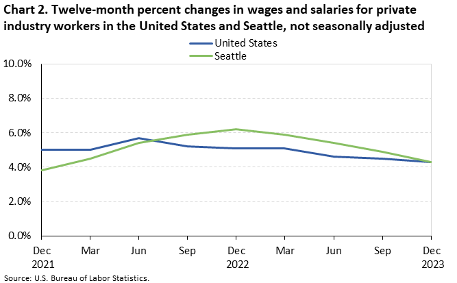 Chart 2. Twelve-month percent changes in wages and salaries for private industry workers in the United States and Seattle, not seasonally adjusted Chart 2. Twelve-month percent changes in wages and salaries for private industry workers in the United States and Seattle, not seasonally adjusted