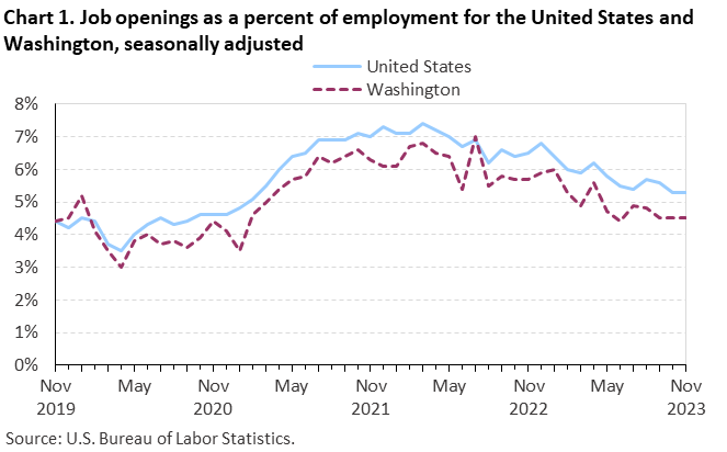 Chart 1. Job openings as a percent of employment for the United States and Washington, seasonally adjusted Chart 1. Job openings as a percent of employment for the United States and Washington, seasonally adjusted