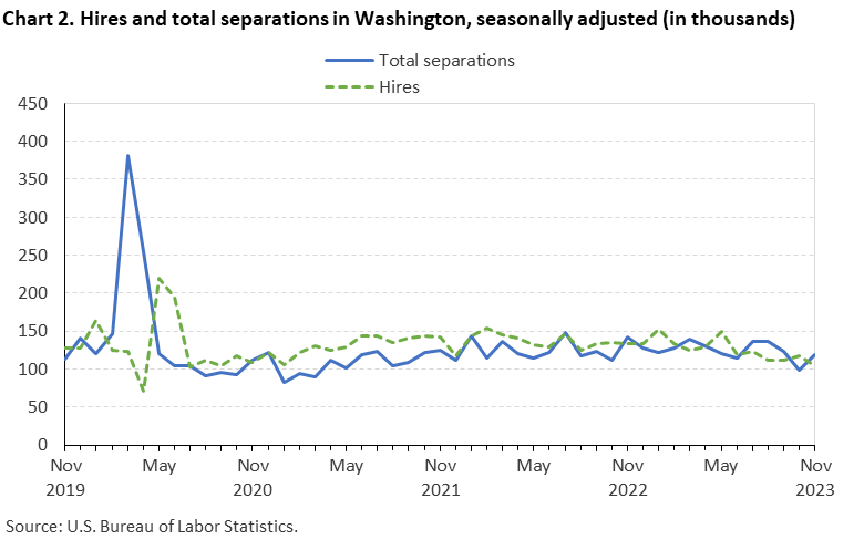 Chart 2. Hires and total separations in Washington, seasonally adjusted (in thousands) Chart 2. Hires and total separations in Washington, seasonally adjusted (in thousands)