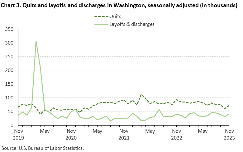 Chart 3. Quits and layoffs and discharges in Washington, seasonally adjusted (in thousands) Chart 3. Quits and layoffs and discharges in Washington, seasonally adjusted (in thousands)