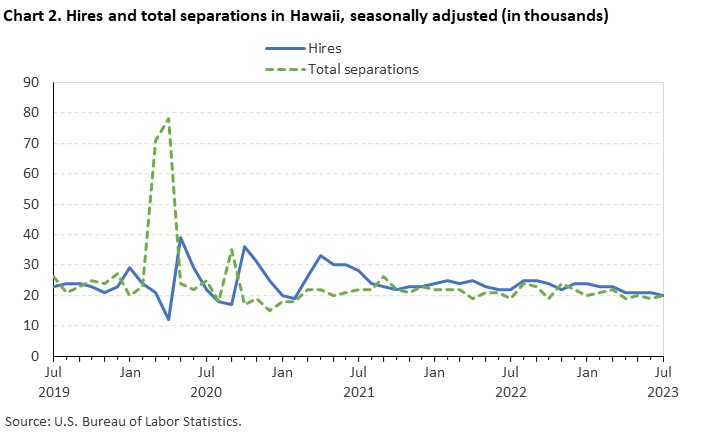 Chart 2. Hires and total separations in Hawaii, seasonally adjusted (in thousands) Chart 2. Hires and total separations in Hawaii, seasonally adjusted (in thousands)