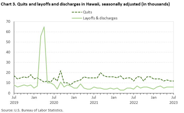 Chart 3. Quits and layoffs and discharges in Hawaii, seasonally adjusted (in thousands) Chart 3. Quits and layoffs and discharges in Hawaii, seasonally adjusted (in thousands)