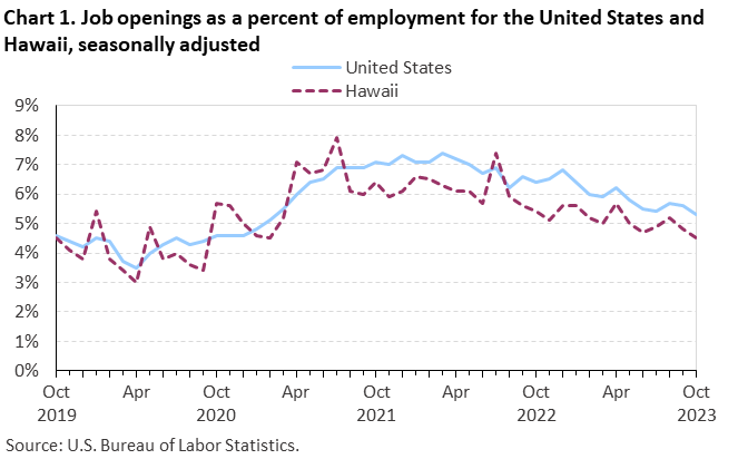 Chart 1. Job openings as a percent of employment for the United States and Hawaii, seasonally adjusted Chart 1. Job openings as a percent of employment for the United States and Hawaii, seasonally adjusted