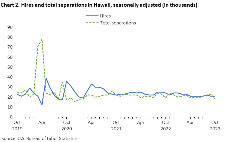 Chart 2. Hires and total separations in Hawaii, seasonally adjusted (in thousands) Chart 2. Hires and total separations in Hawaii, seasonally adjusted (in thousands)