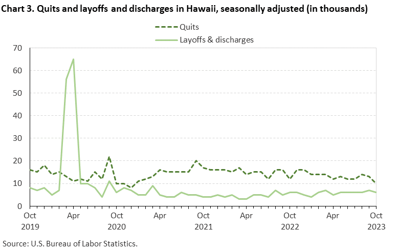 Chart 3. Quits and layoffs and discharges in Hawaii, seasonally adjusted (in thousands) Chart 3. Quits and layoffs and discharges in Hawaii, seasonally adjusted (in thousands)