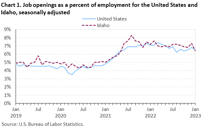 Chart 1. Job openings as a percent of employment for the United States and Idaho, seasonally adjusted Chart 1. Job openings as a percent of employment for the United States and Idaho, seasonally adjusted