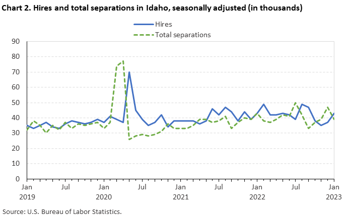 Chart 2. Hires and total separations in Idaho, seasonally adjusted (in thousands) Chart 2. Hires and total separations in Idaho, seasonally adjusted (in thousands)