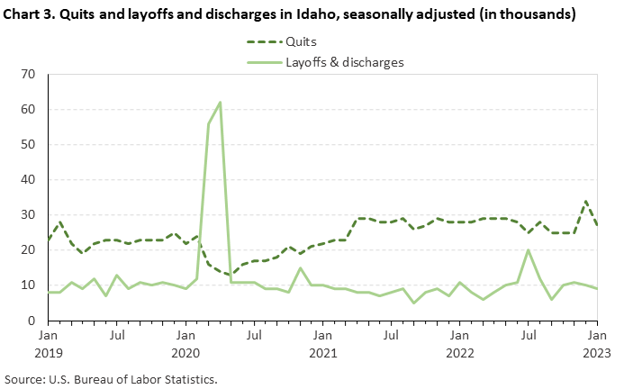 Chart 3. Quits and layoffs and discharges in Idaho, seasonally adjusted (in thousands) Chart 3. Quits and layoffs and discharges in Idaho, seasonally adjusted (in thousands)