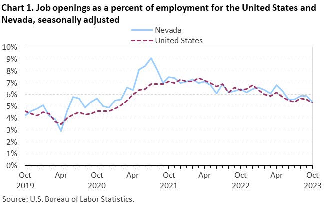 Chart 1. Job openings as a percent of employment for the United States and Nevada, seasonally adjusted Chart 1. Job openings as a percent of employment for the United States and Nevada, seasonally adjusted