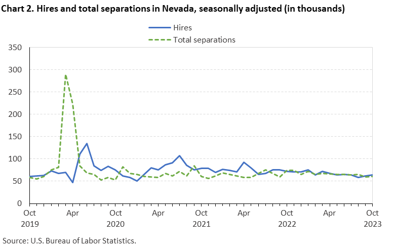 Chart 2. Hires and total separations in Nevada, seasonally adjusted (in thousands) Chart 2. Hires and total separations in Nevada, seasonally adjusted (in thousands)