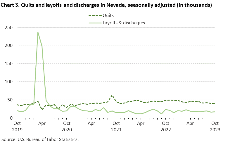 Chart 3. Quits and layoffs and discharges in Nevada, seasonally adjusted (in thousands) Chart 3. Quits and layoffs and discharges in Nevada, seasonally adjusted (in thousands)