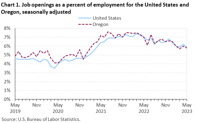 Chart 1. Job openings as a percent of employment for the United States and Oregon, seasonally adjusted Chart 1. Job openings as a percent of employment for the United States and Oregon, seasonally adjusted