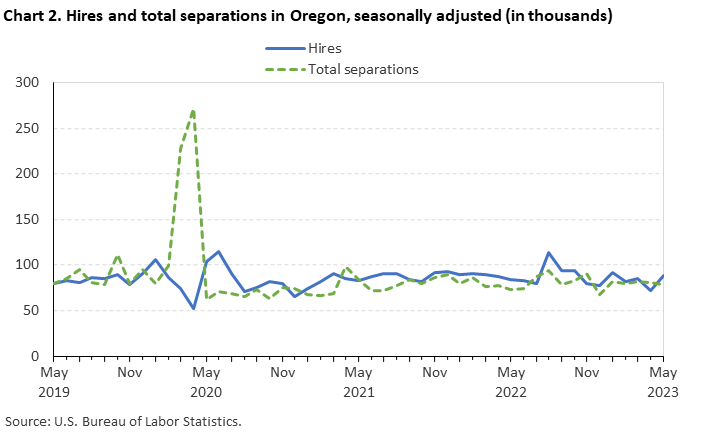 Chart 2. Hires and total separations in Oregon, seasonally adjusted (in thousands) Chart 2. Hires and total separations in Oregon, seasonally adjusted (in thousands)