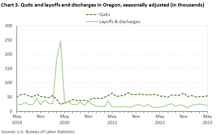 Chart 3. Quits and layoffs and discharges in Oregon, seasonally adjusted (in thousands) Chart 3. Quits and layoffs and discharges in Oregon, seasonally adjusted (in thousands)