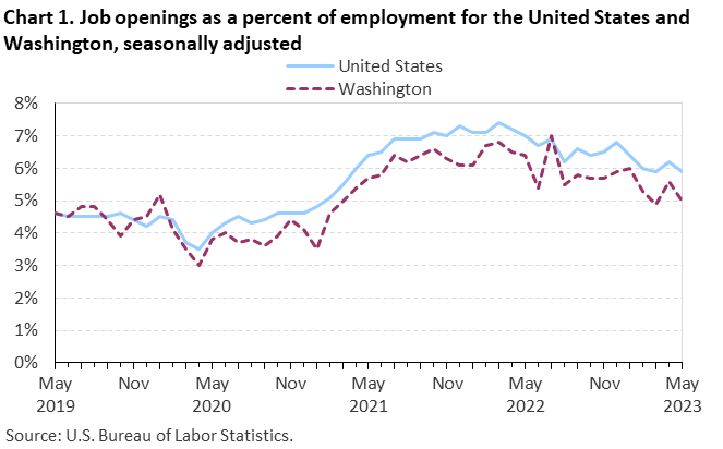 Chart 1. Job openings as a percent of employment for the United States and Washington, seasonally adjusted Chart 1. Job openings as a percent of employment for the United States and Washington, seasonally adjusted