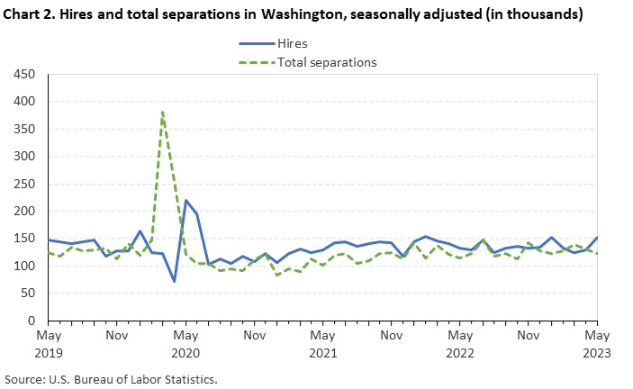 Chart 2. Hires and total separations in Washington, seasonally adjusted (in thousands) Chart 2. Hires and total separations in Washington, seasonally adjusted (in thousands)