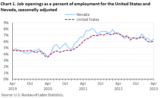 Chart 1. Job openings as a percent of employment for the United States and Nevada, seasonally adjusted Chart 1. Job openings as a percent of employment for the United States and Nevada, seasonally adjusted