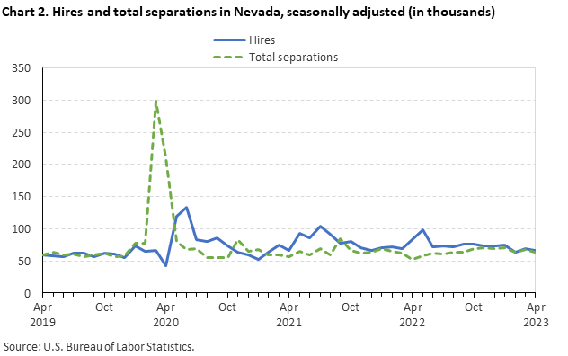 Chart 2. Hires and total separations in Nevada, seasonally adjusted (in thousands) Chart 2. Hires and total separations in Nevada, seasonally adjusted (in thousands)