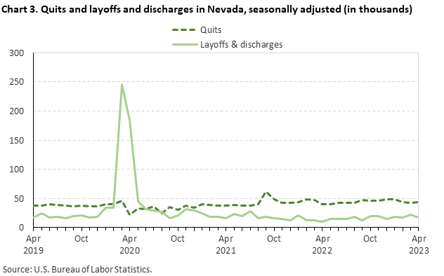 Chart 3. Quits and layoffs and discharges in Nevada, seasonally adjusted (in thousands) Chart 3. Quits and layoffs and discharges in Nevada, seasonally adjusted (in thousands)