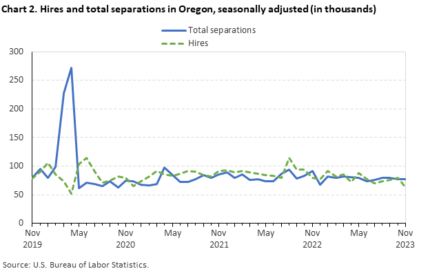 Chart 2. Hires and total separations in Oregon, seasonally adjusted (in thousands) Chart 2. Hires and total separations in Oregon, seasonally adjusted (in thousands)