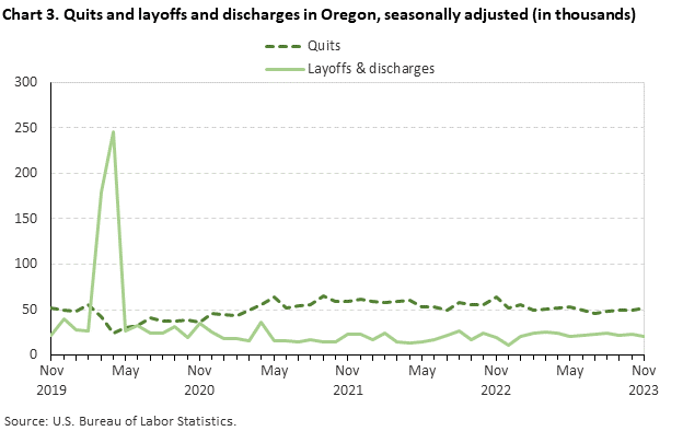 Chart 3. Quits and layoffs and discharges in Oregon, seasonally adjusted (in thousands) Chart 3. Quits and layoffs and discharges in Oregon, seasonally adjusted (in thousands)