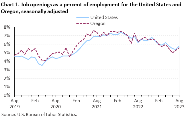 Chart 1. Job openings as a percent of employment for the United States and Oregon, seasonally adjusted Chart 1. Job openings as a percent of employment for the United States and Oregon, seasonally adjusted