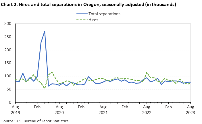 Chart 2. Hires and total separations in Oregon, seasonally adjusted (in thousands) Chart 2. Hires and total separations in Oregon, seasonally adjusted (in thousands)