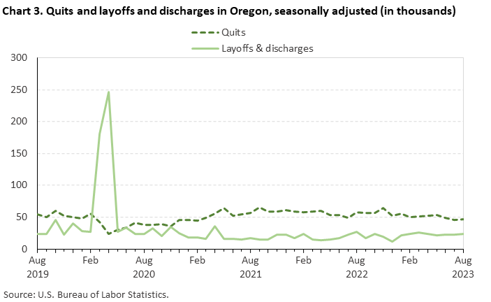 Chart 3. Quits and layoffs and discharges in Oregon, seasonally adjusted (in thousands) Chart 3. Quits and layoffs and discharges in Oregon, seasonally adjusted (in thousands)