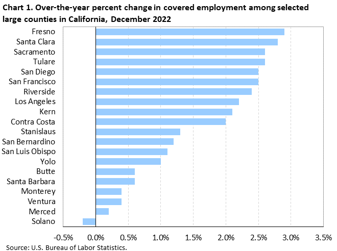 Chart 1. Over-the-year percent change in covered employment among selected large counties in California, December 2022 Chart 1. Over-the-year percent change in covered employment among selected large counties in California, December 2022