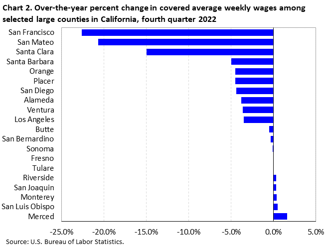 Chart 2. Over-the-year percent change in covered average weekly wages among selected large counties in California, fourth quarter 2022 Chart 2. Over-the-year percent change in covered average weekly wages among selected large counties in California, fourth quarter 2022
