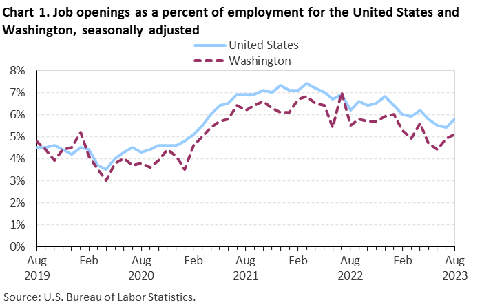 Chart 1. Job openings as a percent of employment for the United States and Washington, seasonally adjusted Chart 1. Job openings as a percent of employment for the United States and Washington, seasonally adjusted