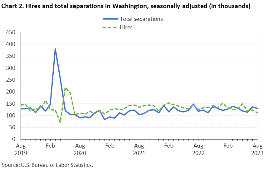 Chart 2. Hires and total separations in Washington, seasonally adjusted (in thousands) Chart 2. Hires and total separations in Washington, seasonally adjusted (in thousands)
