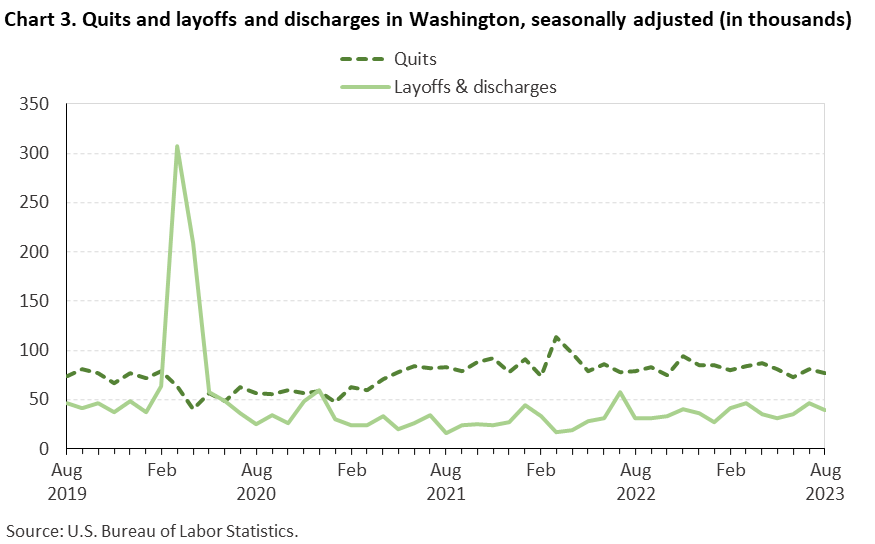 Chart 3. Quits and layoffs and discharges in Washington, seasonally adjusted (in thousands) Chart 3. Quits and layoffs and discharges in Washington, seasonally adjusted (in thousands)