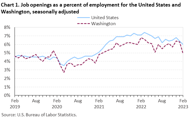 Chart 1. Job openings as a percent of employment for the United States and Washington, seasonally adjusted Chart 1. Job openings as a percent of employment for the United States and Washington, seasonally adjusted
