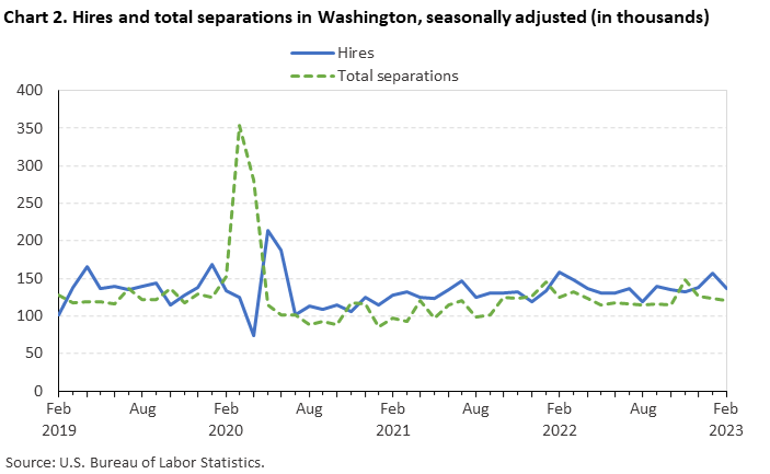 Chart 2. Hires and total separations in Washington, seasonally adjusted (in thousands) Chart 2. Hires and total separations in Washington, seasonally adjusted (in thousands)