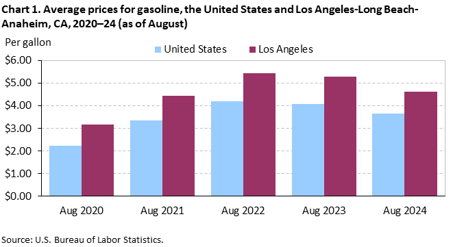 Chart 1. Average prices for gasoline, the United States and Los Angeles-Long Beach-Anaheim, CA, 2020–24 (as of August) Chart 1. Average prices for gasoline, the United States and Los Angeles-Long Beach-Anaheim, CA, 2020–24 (as of August)