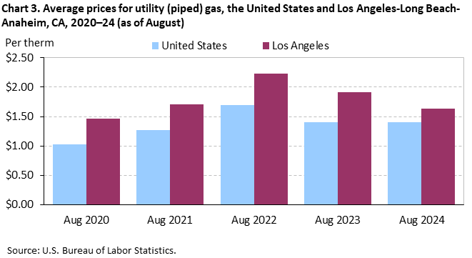 Chart 3. Average prices for utility (piped) gas, the United States and Los Angeles-Long Beach-Anaheim, CA, 2020–24 (as of August) Chart 3. Average prices for utility (piped) gas, the United States and Los Angeles-Long Beach-Anaheim, CA, 2020–24 (as of August)