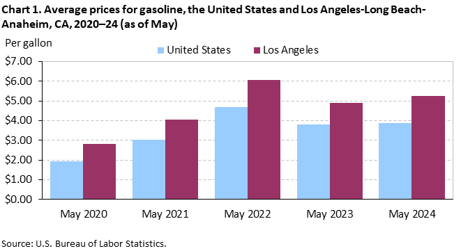 Chart 1. Average prices for gasoline, the United States and Los Angeles-Long Beach-Anaheim, CA, 2020–24 (as of May) Chart 1. Average prices for gasoline, the United States and Los Angeles-Long Beach-Anaheim, CA, 2020–24 (as of May)