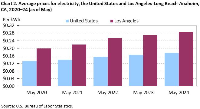 Chart 2. Average prices for electricity, the United States and Los Angeles-Long Beach-Anaheim, CA, 2020–24 (as of May) Chart 2. Average prices for electricity, the United States and Los Angeles-Long Beach-Anaheim, CA, 2020–24 (as of May)