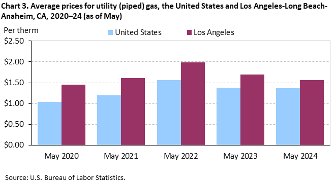 Chart 3. Average prices for utility (piped) gas, the United States and Los Angeles-Long Beach-Anaheim, CA, 2020–24 (as of May) Chart 3. Average prices for utility (piped) gas, the United States and Los Angeles-Long Beach-Anaheim, CA, 2020–24 (as of May)